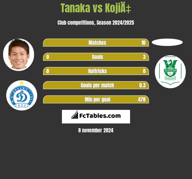 Tanaka vs KojiÄ‡ h2h player stats