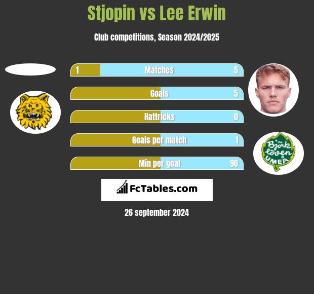 Stjopin vs Lee Erwin h2h player stats