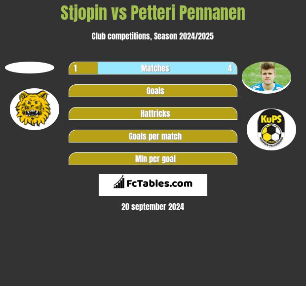 Stjopin vs Petteri Pennanen h2h player stats