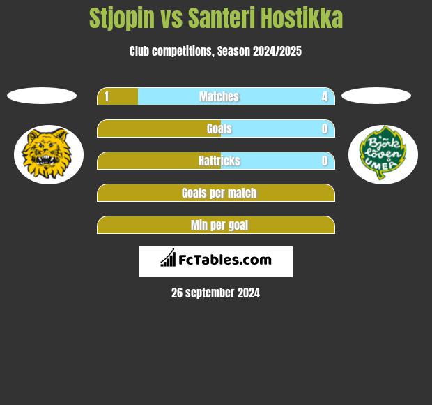 Stjopin vs Santeri Hostikka h2h player stats