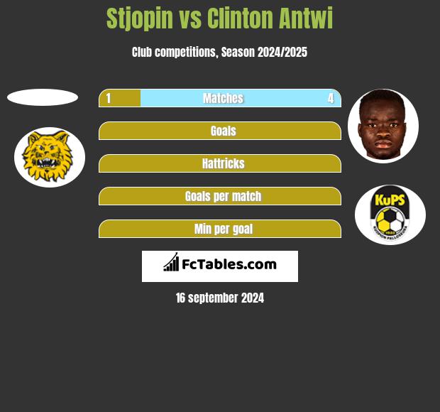 Stjopin vs Clinton Antwi h2h player stats