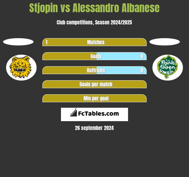 Stjopin vs Alessandro Albanese h2h player stats