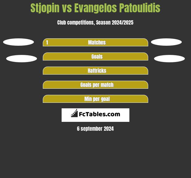 Stjopin vs Evangelos Patoulidis h2h player stats