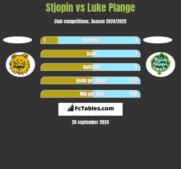 Stjopin vs Luke Plange h2h player stats