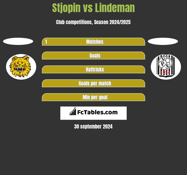 Stjopin vs Lindeman h2h player stats