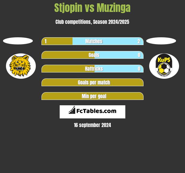 Stjopin vs Muzinga h2h player stats