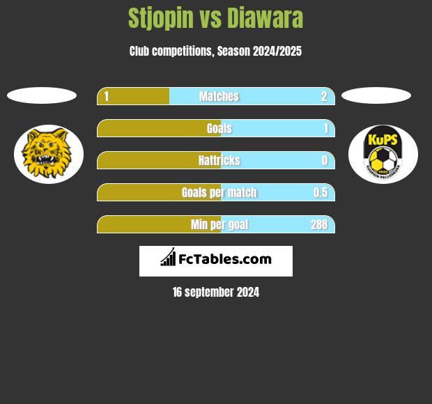 Stjopin vs Diawara h2h player stats