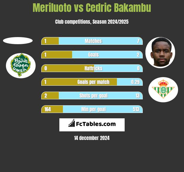 Meriluoto vs Cedric Bakambu h2h player stats