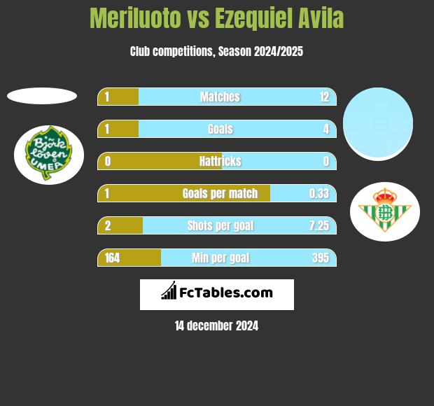 Meriluoto vs Ezequiel Avila h2h player stats