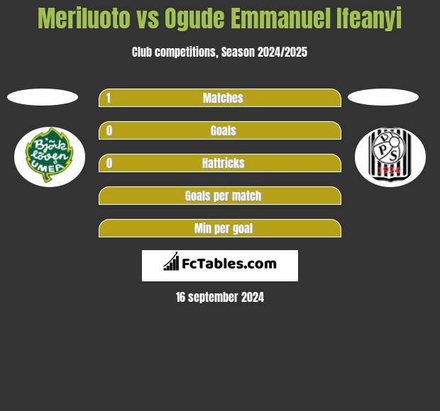 Meriluoto vs Ogude Emmanuel Ifeanyi h2h player stats