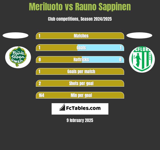 Meriluoto vs Rauno Sappinen h2h player stats