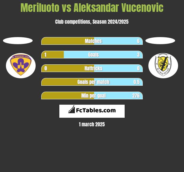 Meriluoto vs Aleksandar Vucenovic h2h player stats