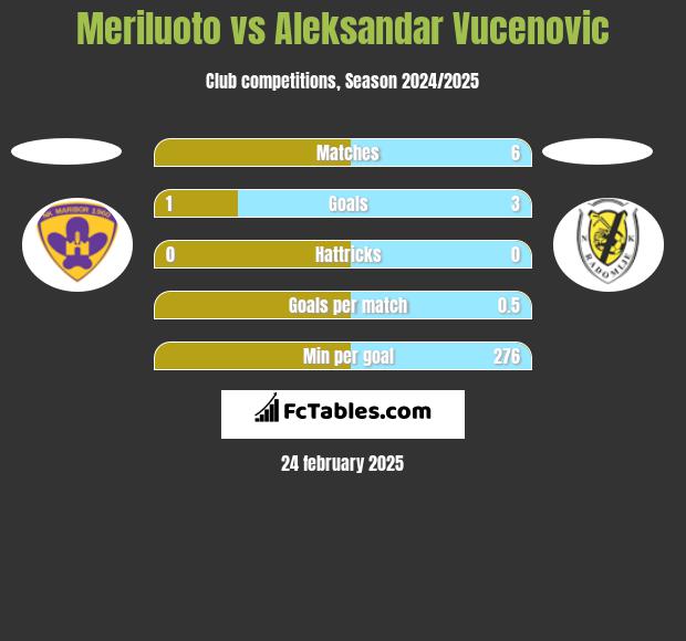 Meriluoto vs Aleksandar Vucenovic h2h player stats