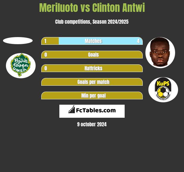 Meriluoto vs Clinton Antwi h2h player stats