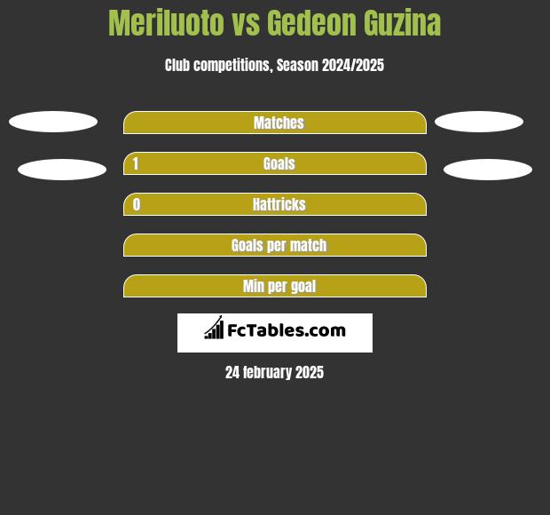 Meriluoto vs Gedeon Guzina h2h player stats