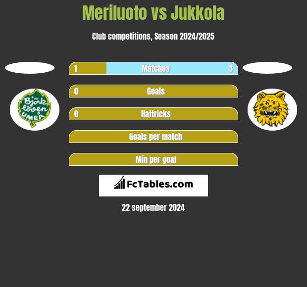 Meriluoto vs Jukkola h2h player stats