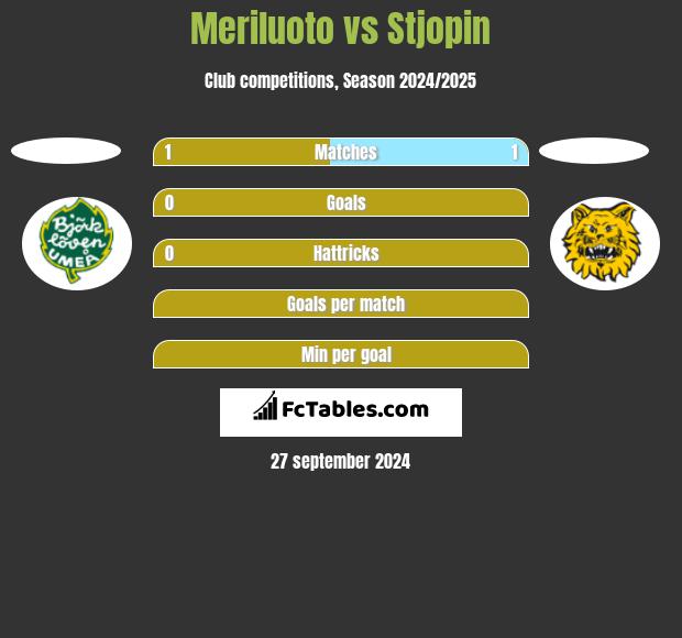 Meriluoto vs Stjopin h2h player stats