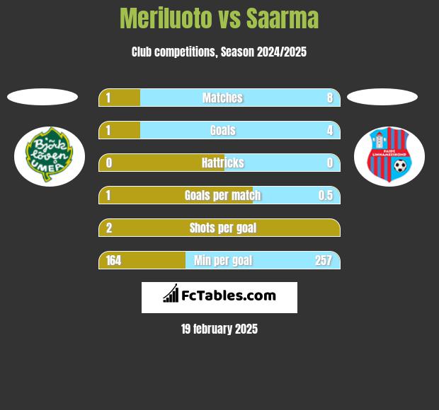 Meriluoto vs Saarma h2h player stats