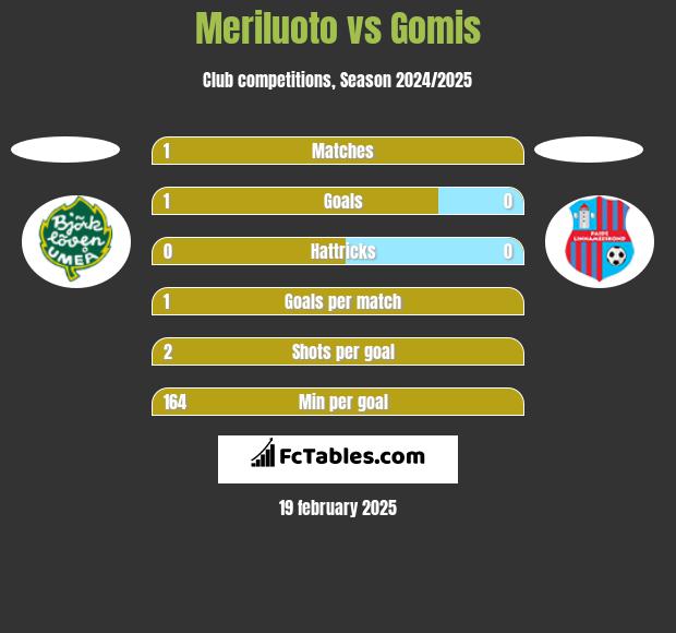 Meriluoto vs Gomis h2h player stats