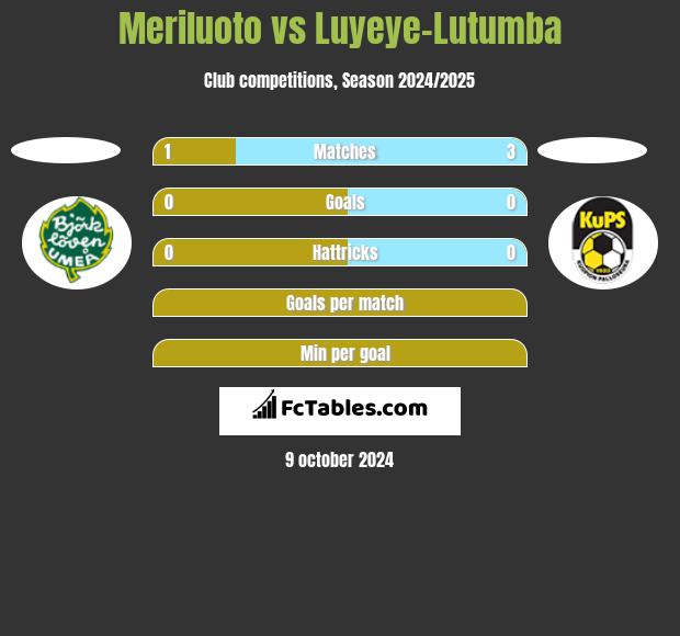 Meriluoto vs Luyeye-Lutumba h2h player stats