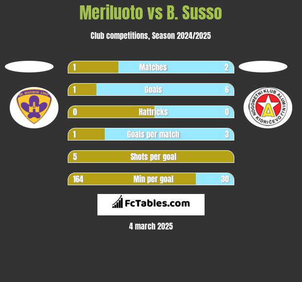 Meriluoto vs B. Susso h2h player stats