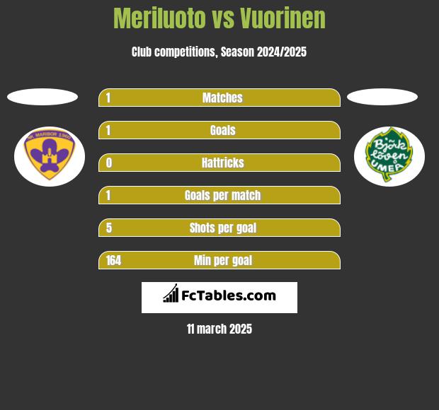 Meriluoto vs Vuorinen h2h player stats