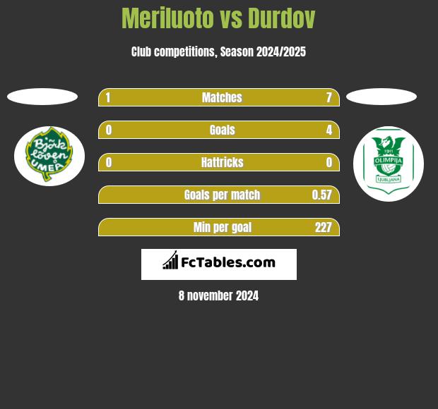 Meriluoto vs Durdov h2h player stats