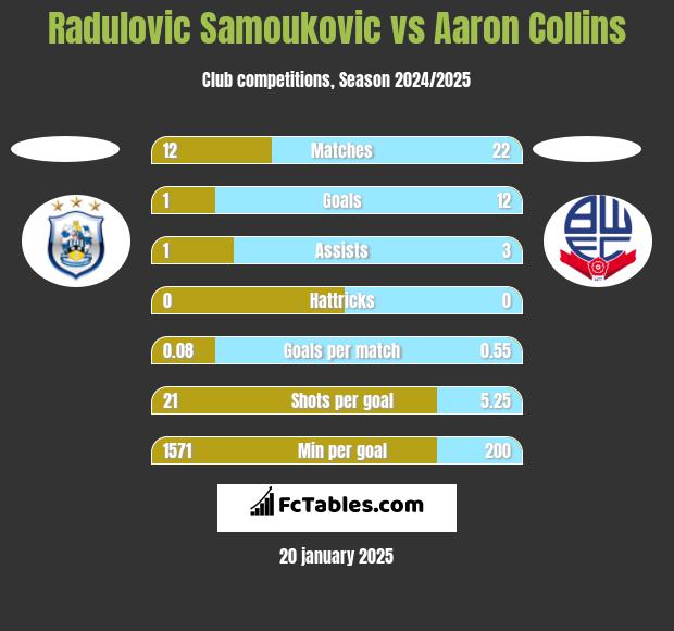 Radulovic Samoukovic vs Aaron Collins h2h player stats