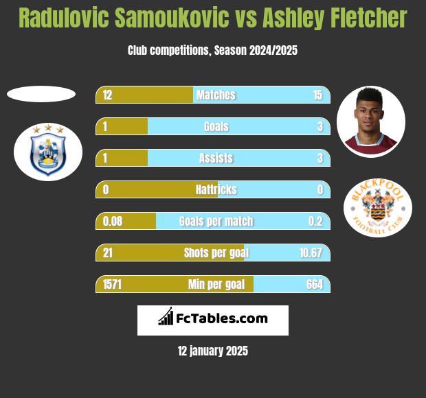 Radulovic Samoukovic vs Ashley Fletcher h2h player stats