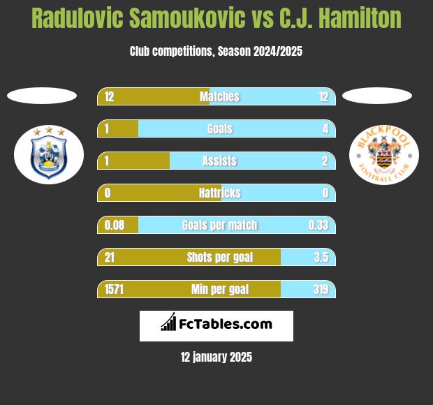 Radulovic Samoukovic vs C.J. Hamilton h2h player stats