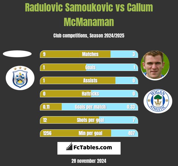 Radulovic Samoukovic vs Callum McManaman h2h player stats