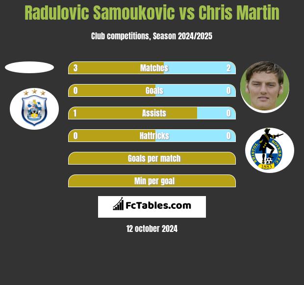 Radulovic Samoukovic vs Chris Martin h2h player stats