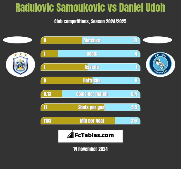 Radulovic Samoukovic vs Daniel Udoh h2h player stats