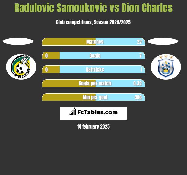 Radulovic Samoukovic vs Dion Charles h2h player stats