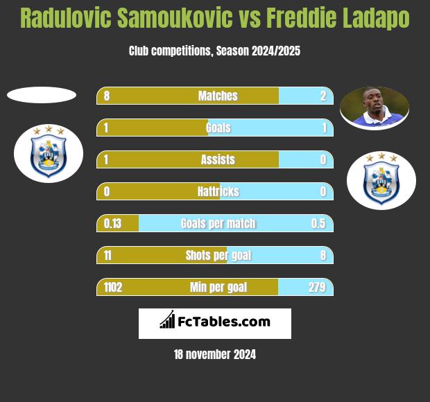 Radulovic Samoukovic vs Freddie Ladapo h2h player stats