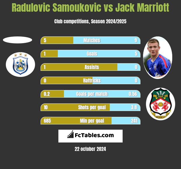 Radulovic Samoukovic vs Jack Marriott h2h player stats