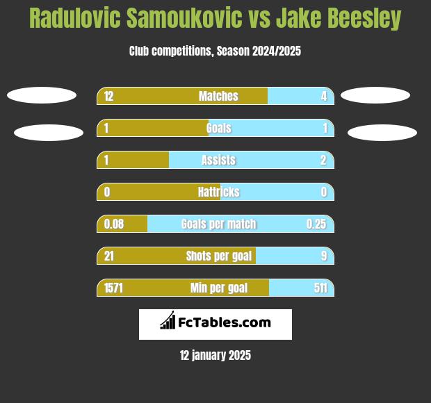 Radulovic Samoukovic vs Jake Beesley h2h player stats