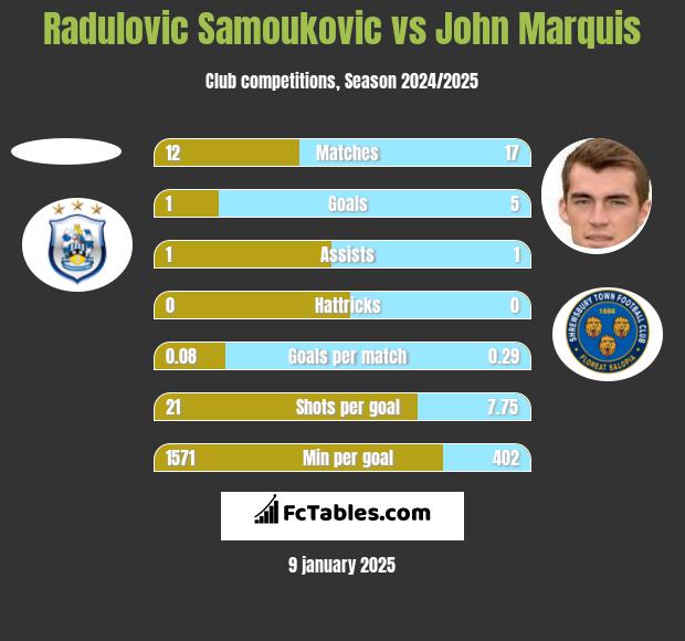 Radulovic Samoukovic vs John Marquis h2h player stats