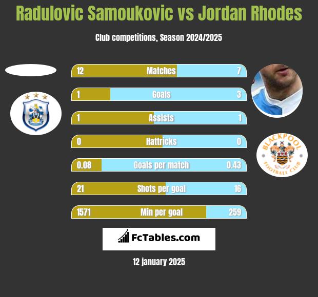 Radulovic Samoukovic vs Jordan Rhodes h2h player stats