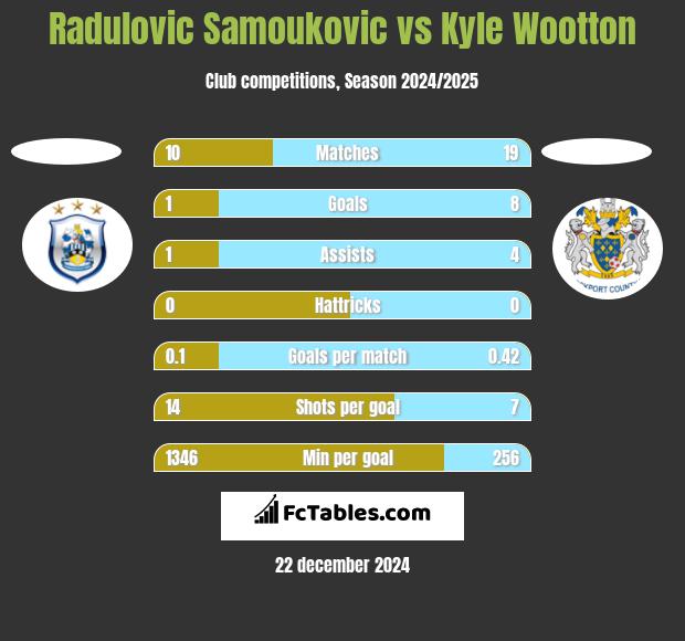 Radulovic Samoukovic vs Kyle Wootton h2h player stats