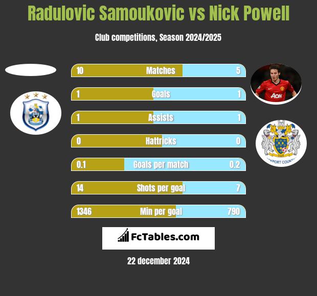 Radulovic Samoukovic vs Nick Powell h2h player stats