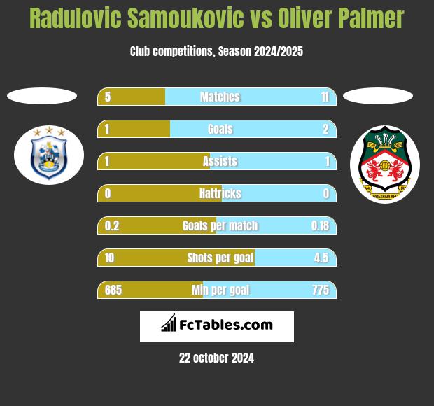 Radulovic Samoukovic vs Oliver Palmer h2h player stats