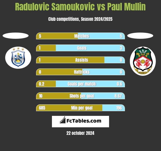 Radulovic Samoukovic vs Paul Mullin h2h player stats