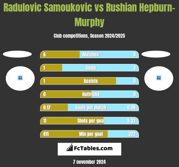 Radulovic Samoukovic vs Rushian Hepburn-Murphy h2h player stats