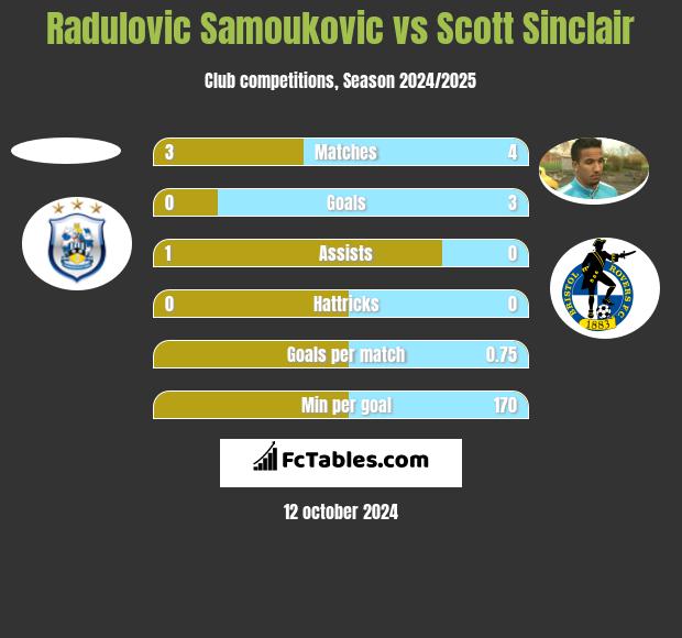 Radulovic Samoukovic vs Scott Sinclair h2h player stats