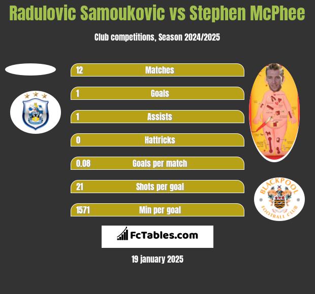 Radulovic Samoukovic vs Stephen McPhee h2h player stats