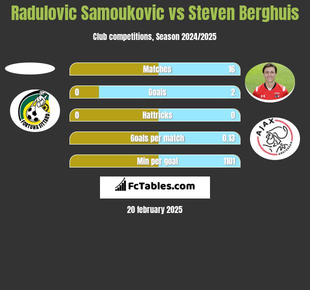 Radulovic Samoukovic vs Steven Berghuis h2h player stats