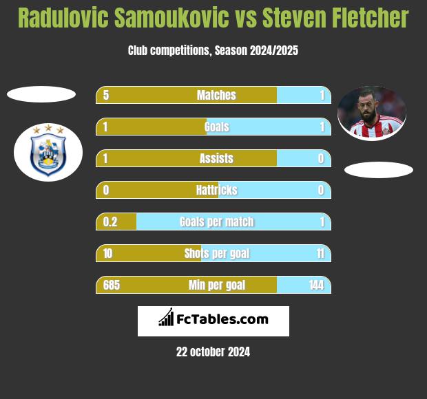 Radulovic Samoukovic vs Steven Fletcher h2h player stats