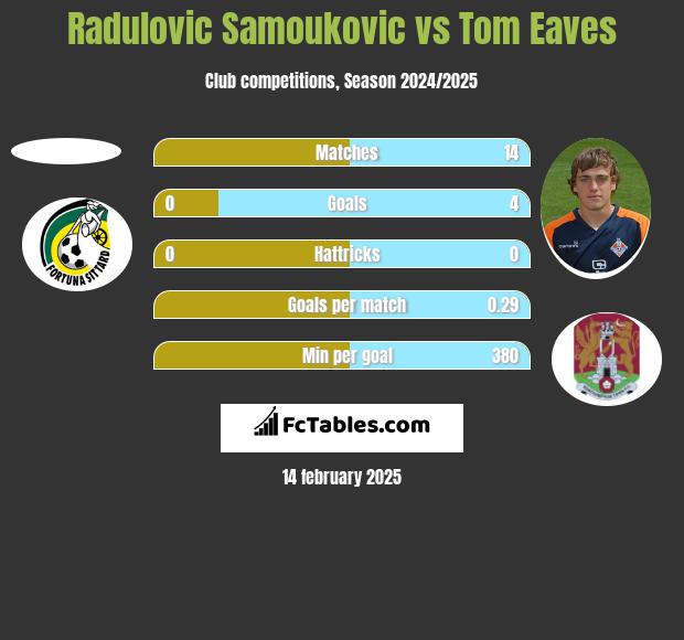 Radulovic Samoukovic vs Tom Eaves h2h player stats