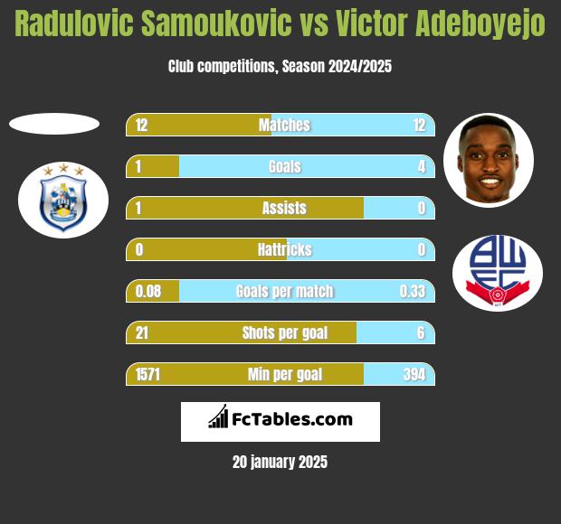 Radulovic Samoukovic vs Victor Adeboyejo h2h player stats